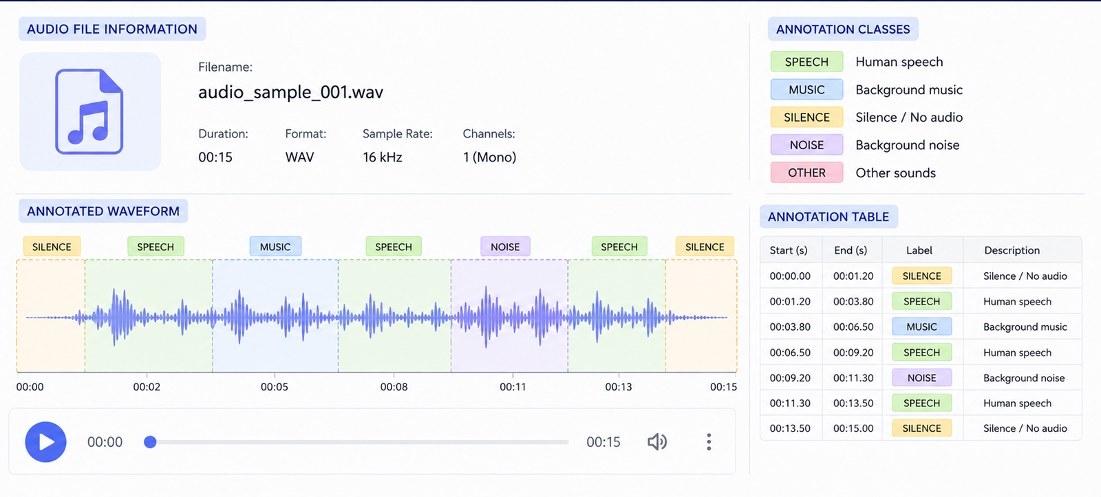 Annotated Dataset