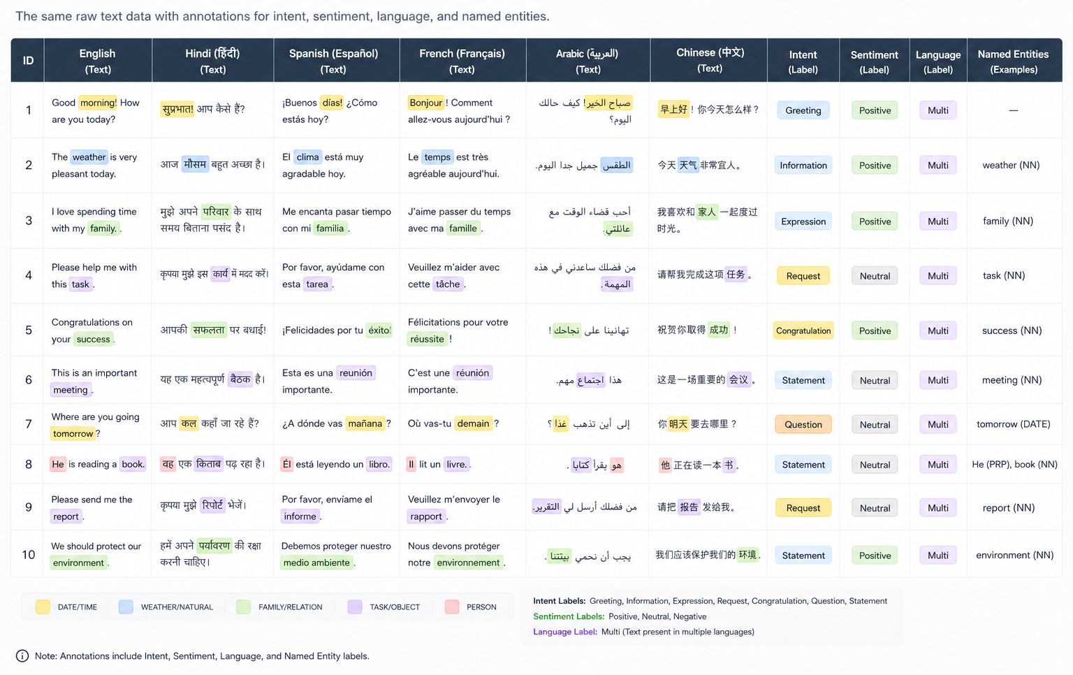 Annotated Dataset
