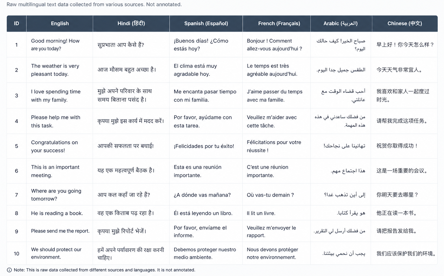 Multilingual Data Labeling Preview